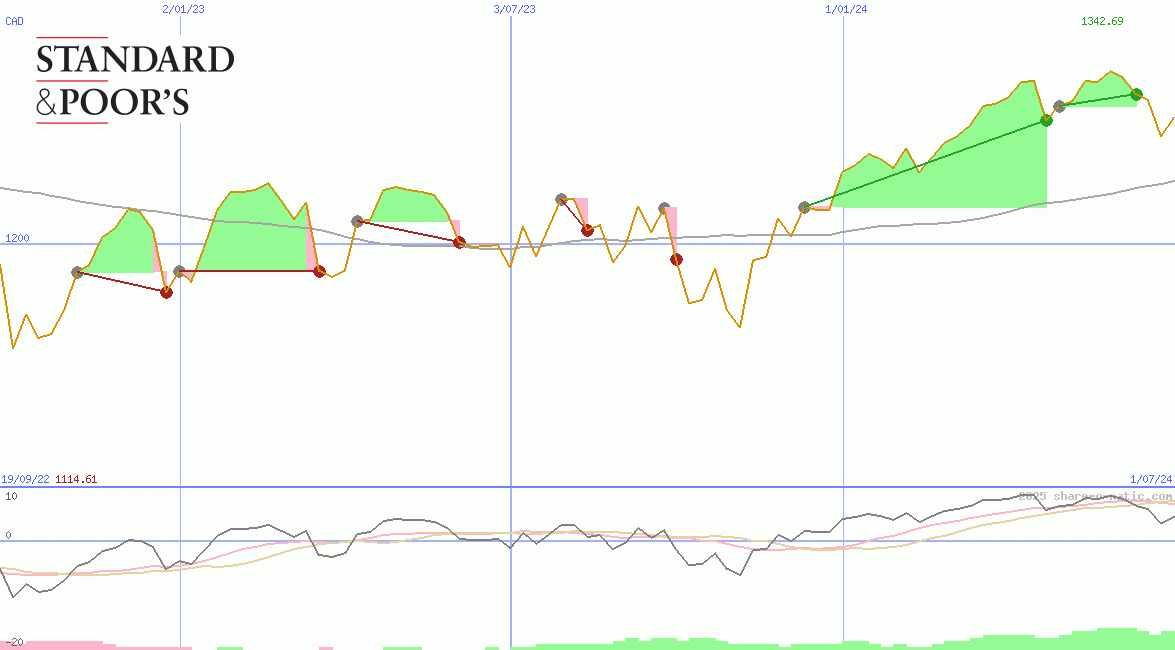 S&P Toronto Stock Exchange Index 60