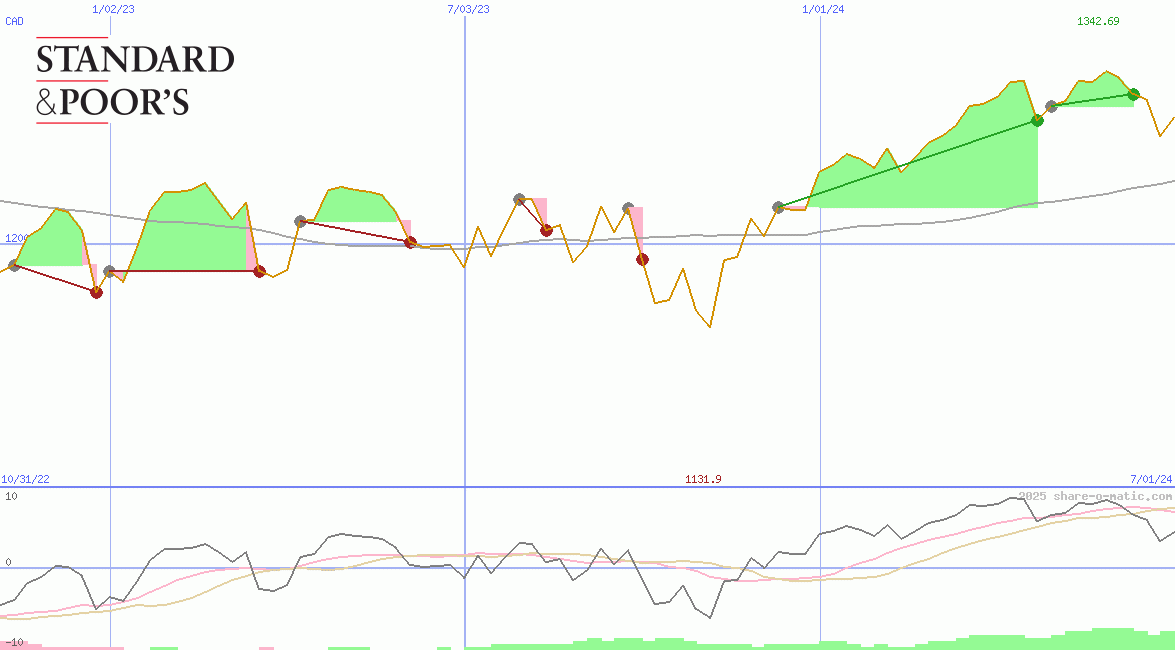S&P Toronto Stock Exchange Index 60