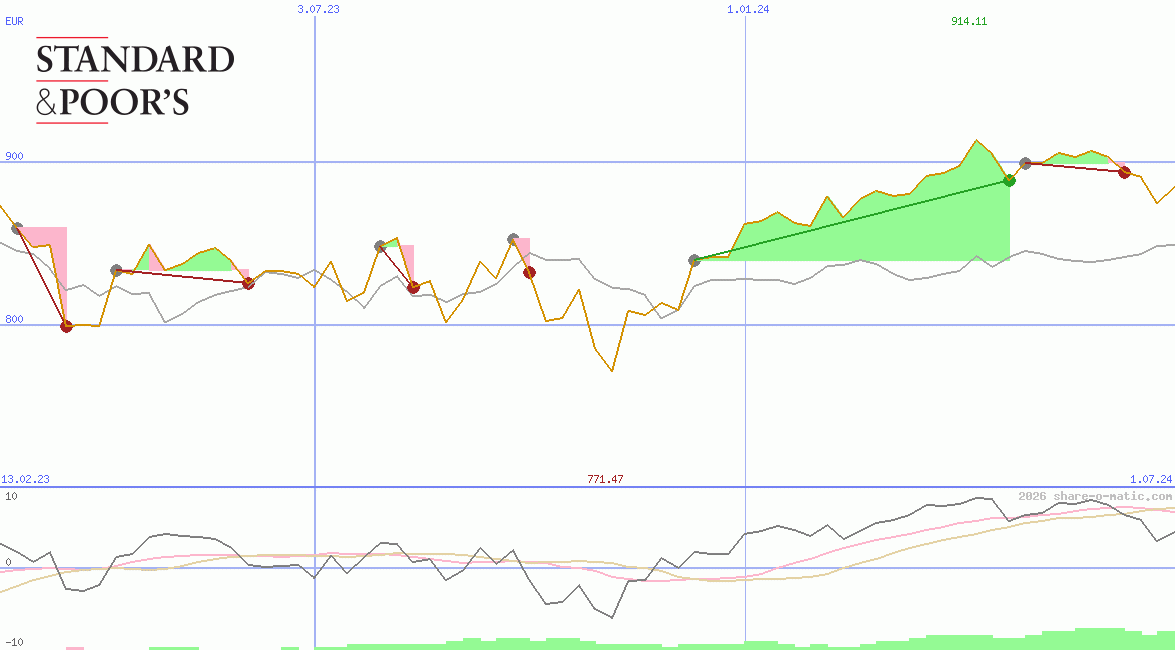 S&P Toronto Stock Exchange Index 60