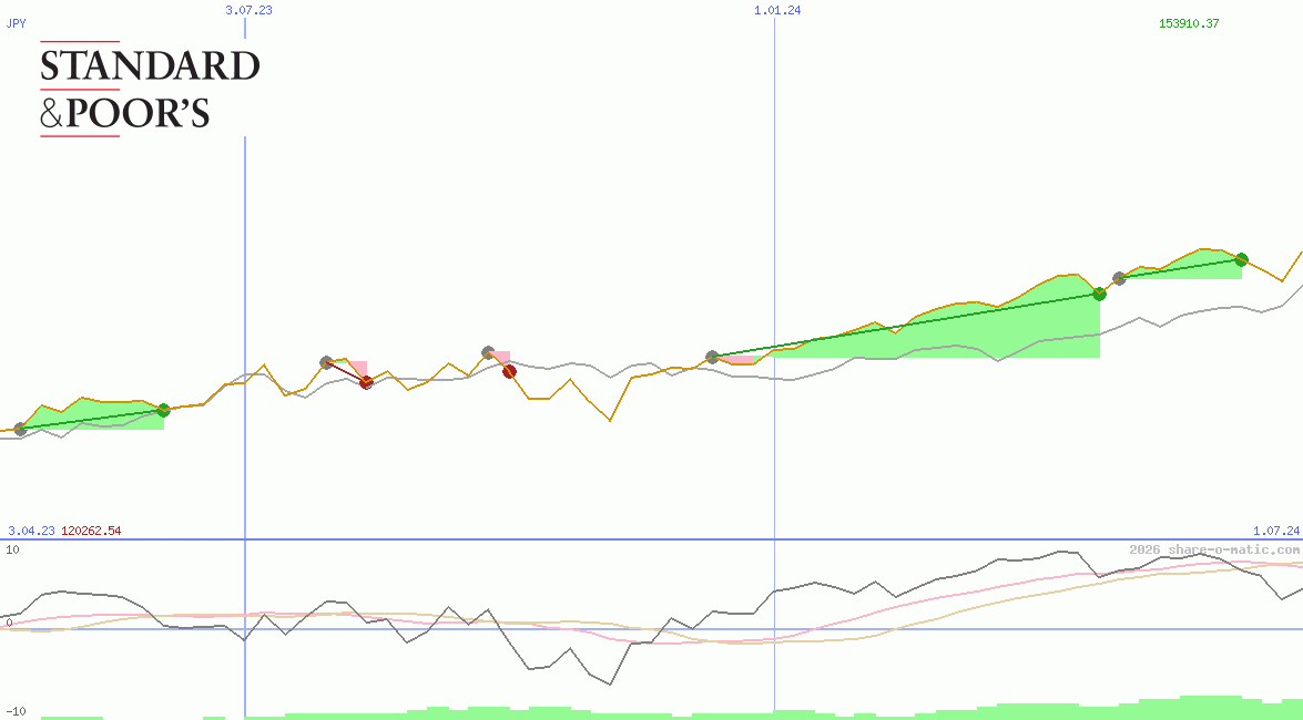 S&P Toronto Stock Exchange Index 60