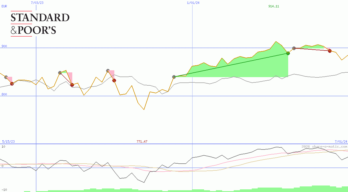 S&P Toronto Stock Exchange Index 60