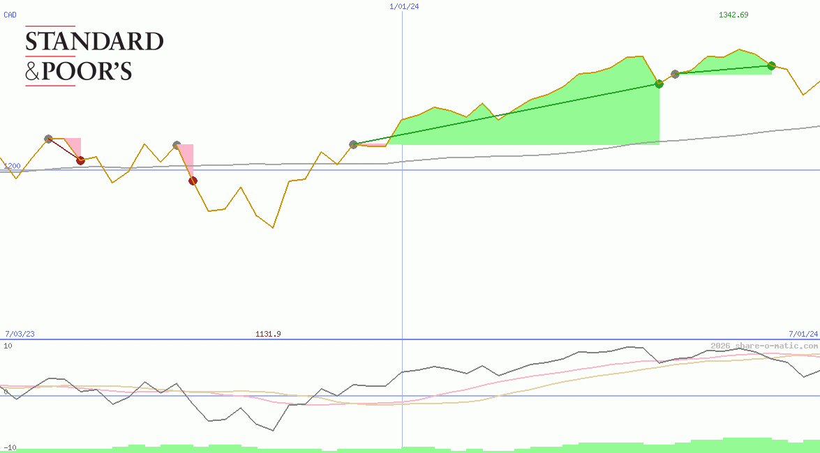 S&P Toronto Stock Exchange Index 60