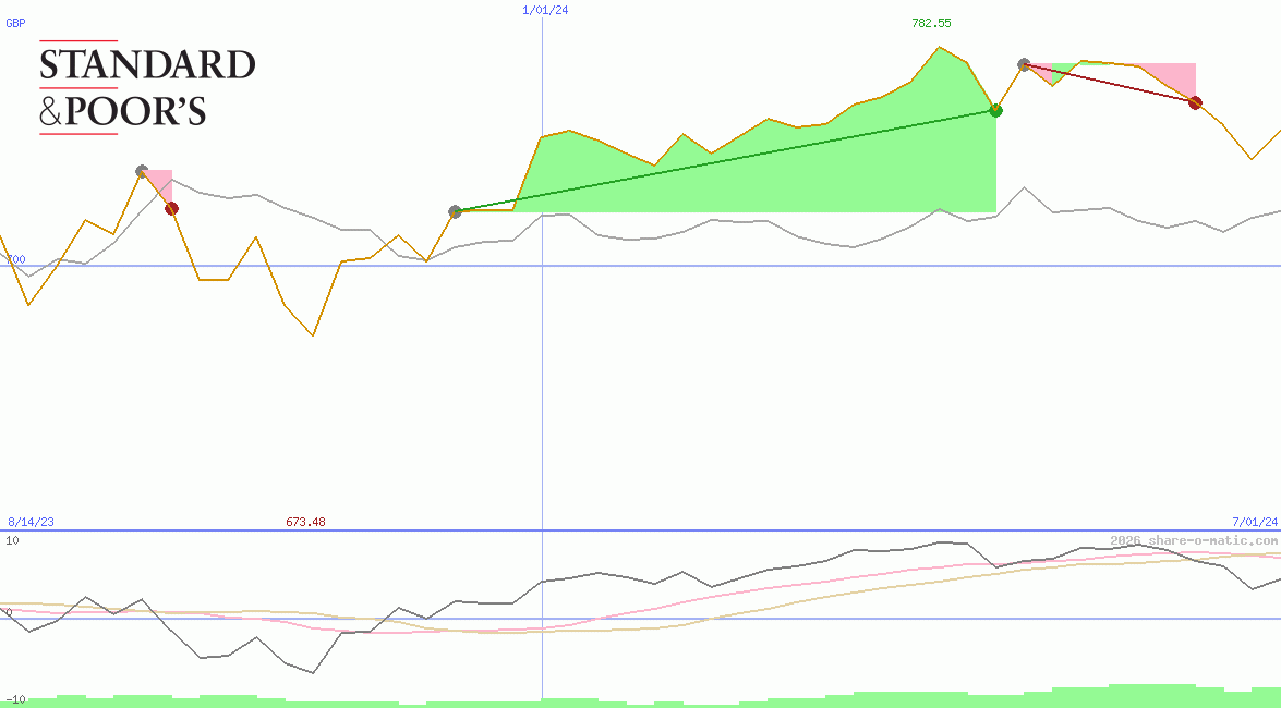 S&P Toronto Stock Exchange Index 60