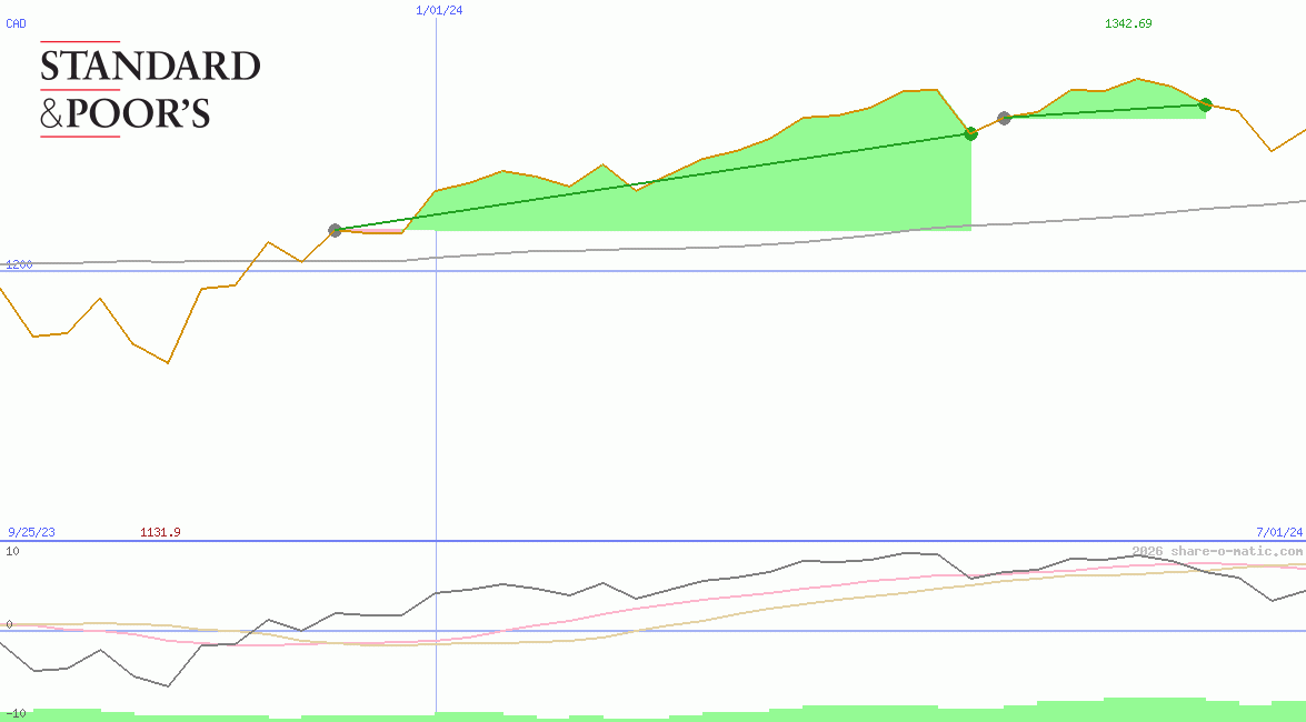 S&P Toronto Stock Exchange Index 60