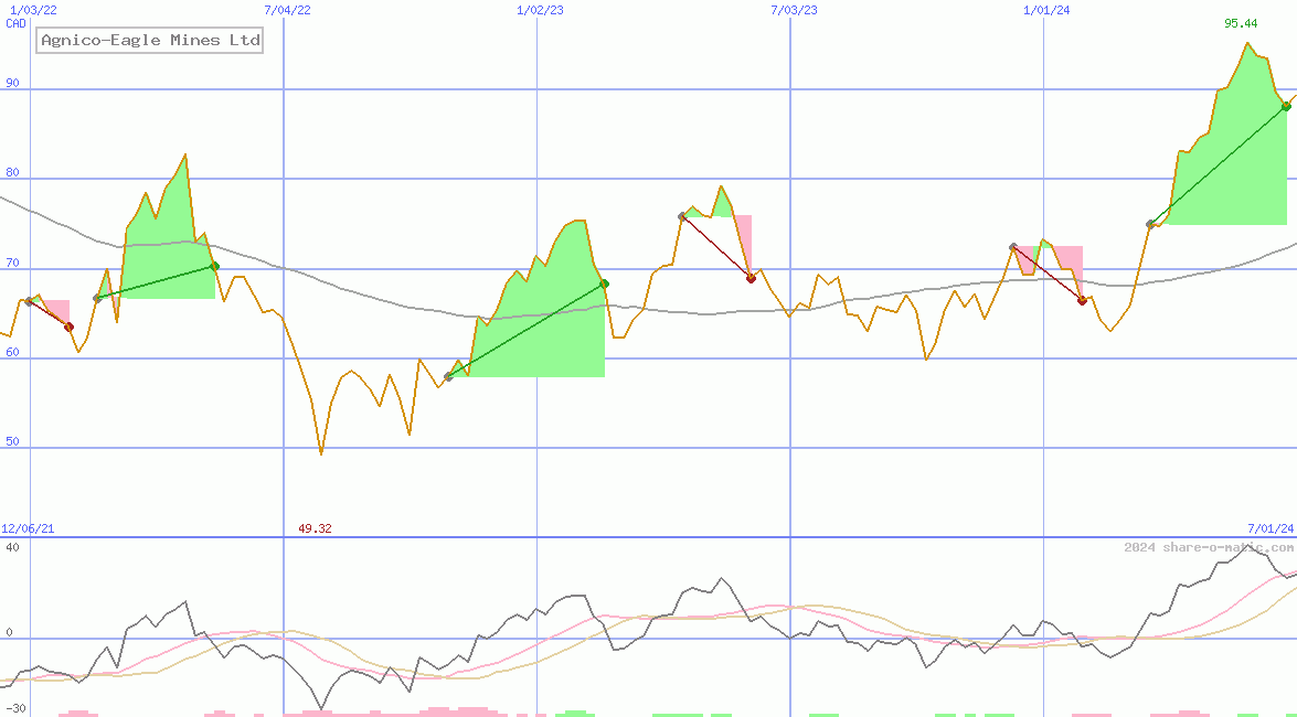 Agnico-Eagle Mines Ltd