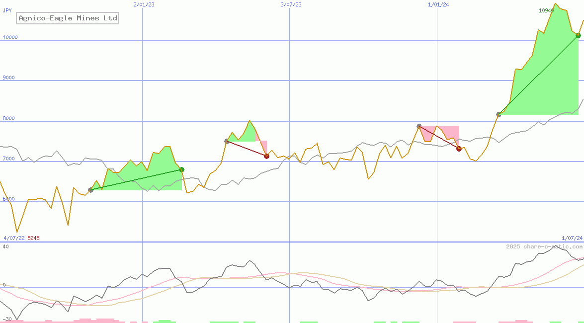 Agnico-Eagle Mines Ltd