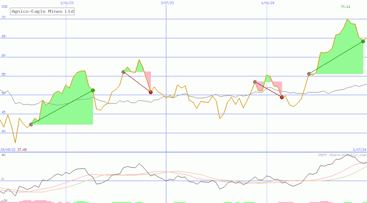 Agnico-Eagle Mines Ltd