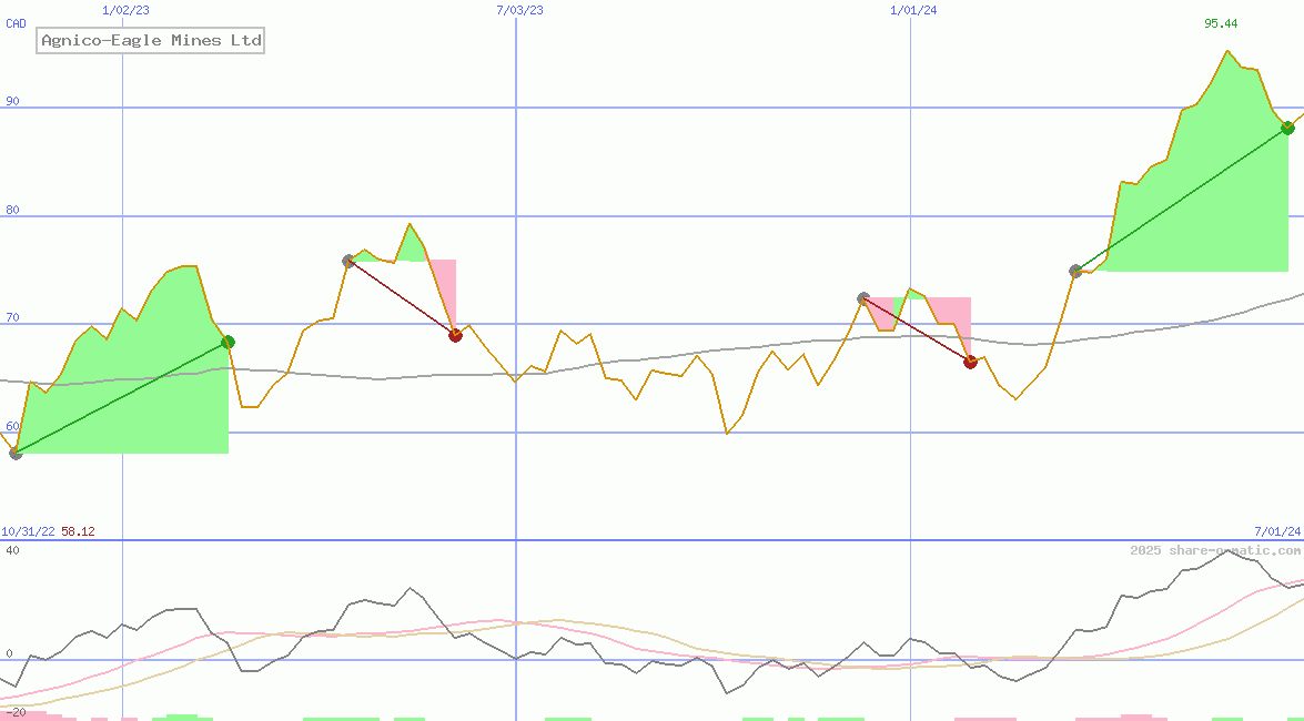 Agnico-Eagle Mines Ltd