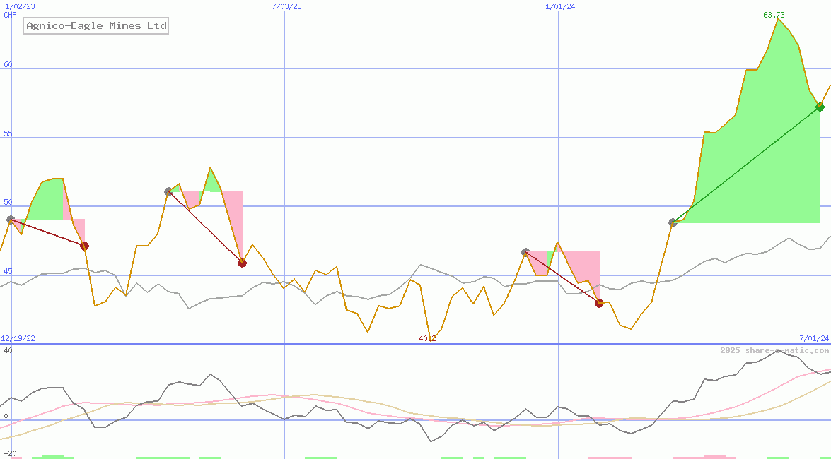 Agnico-Eagle Mines Ltd