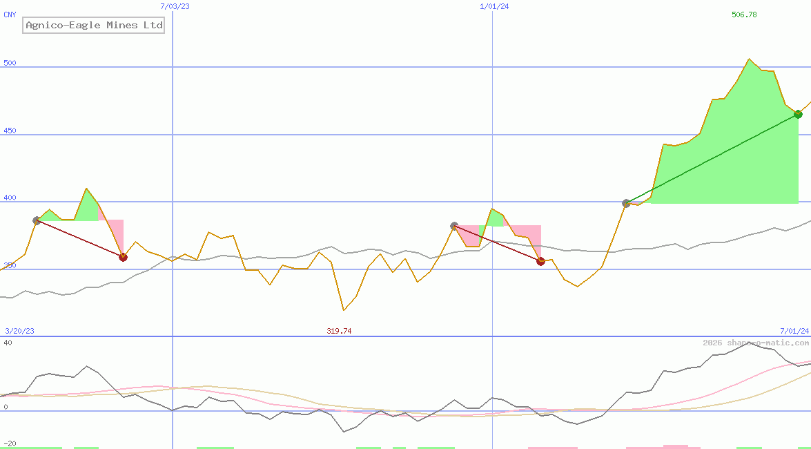 Agnico-Eagle Mines Ltd
