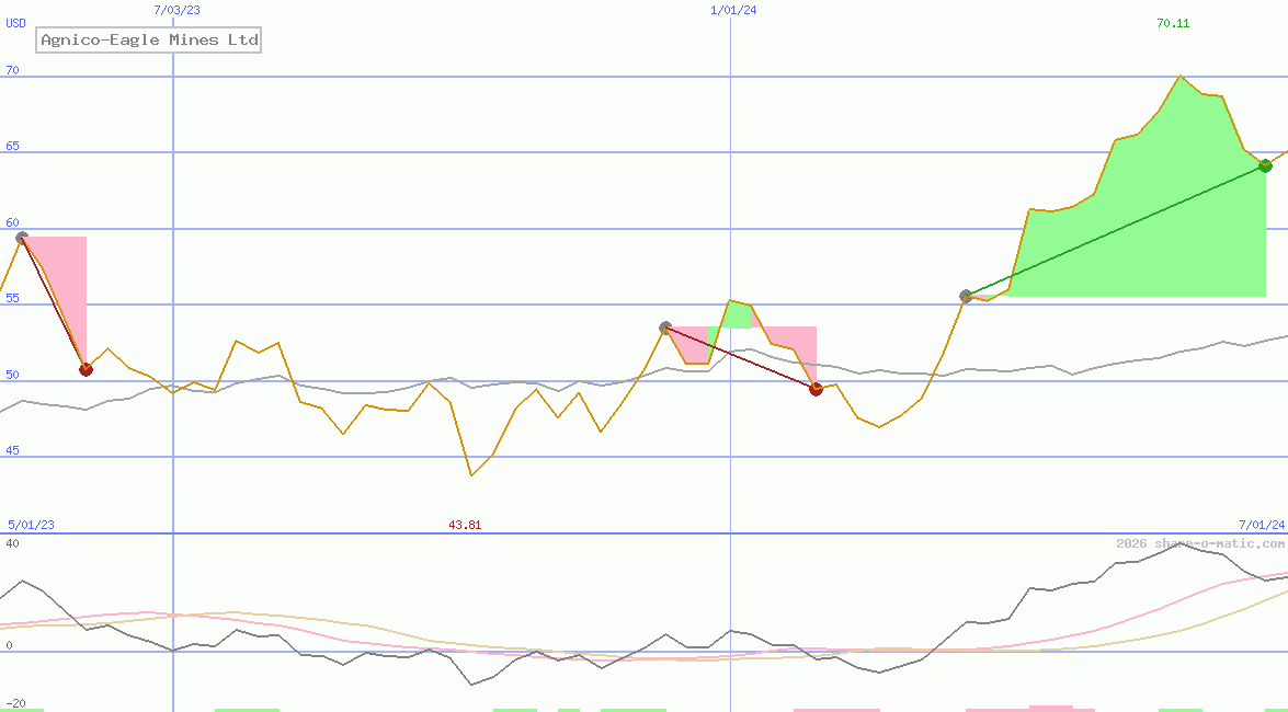 Agnico-Eagle Mines Ltd
