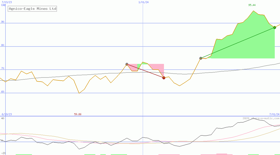 Agnico-Eagle Mines Ltd
