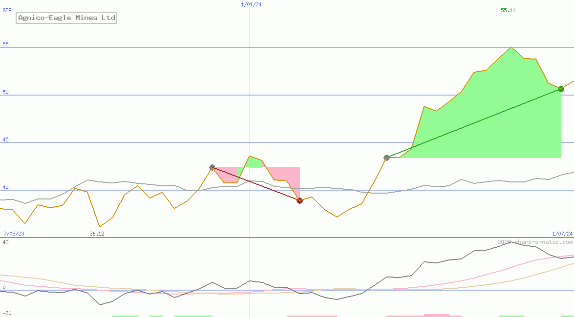 Agnico-Eagle Mines Ltd
