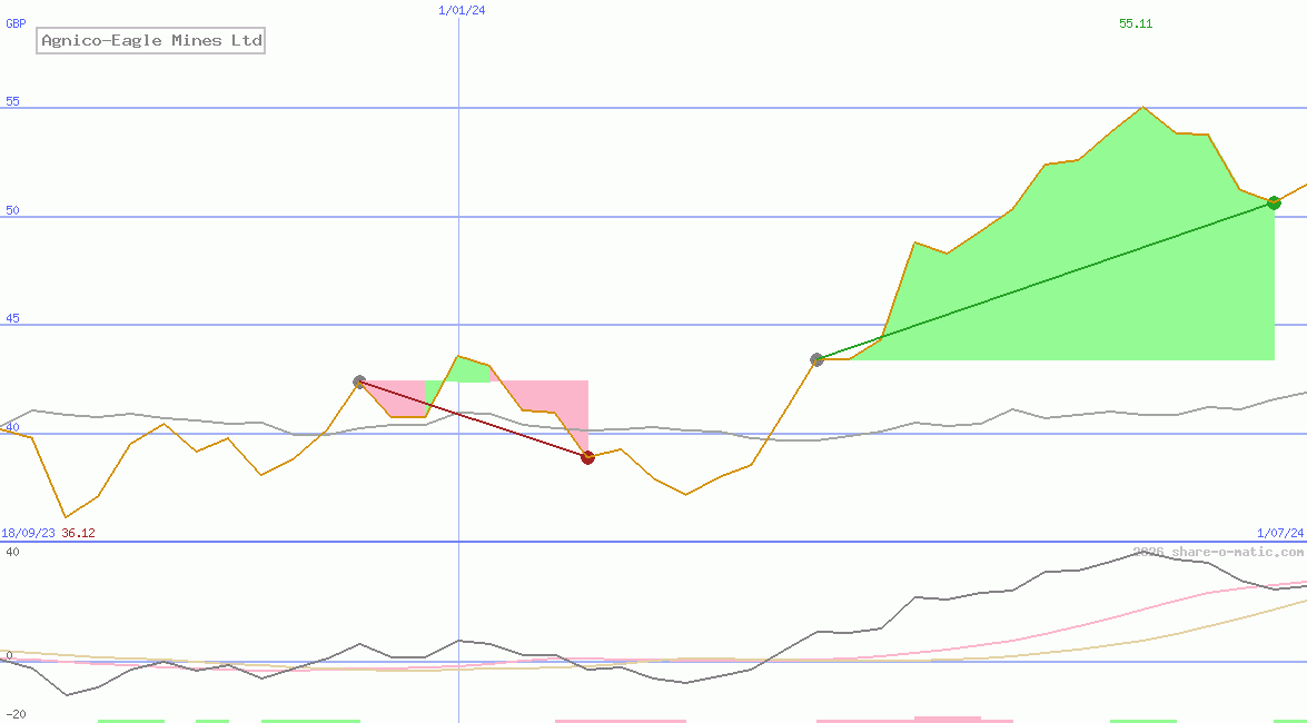 Agnico-Eagle Mines Ltd