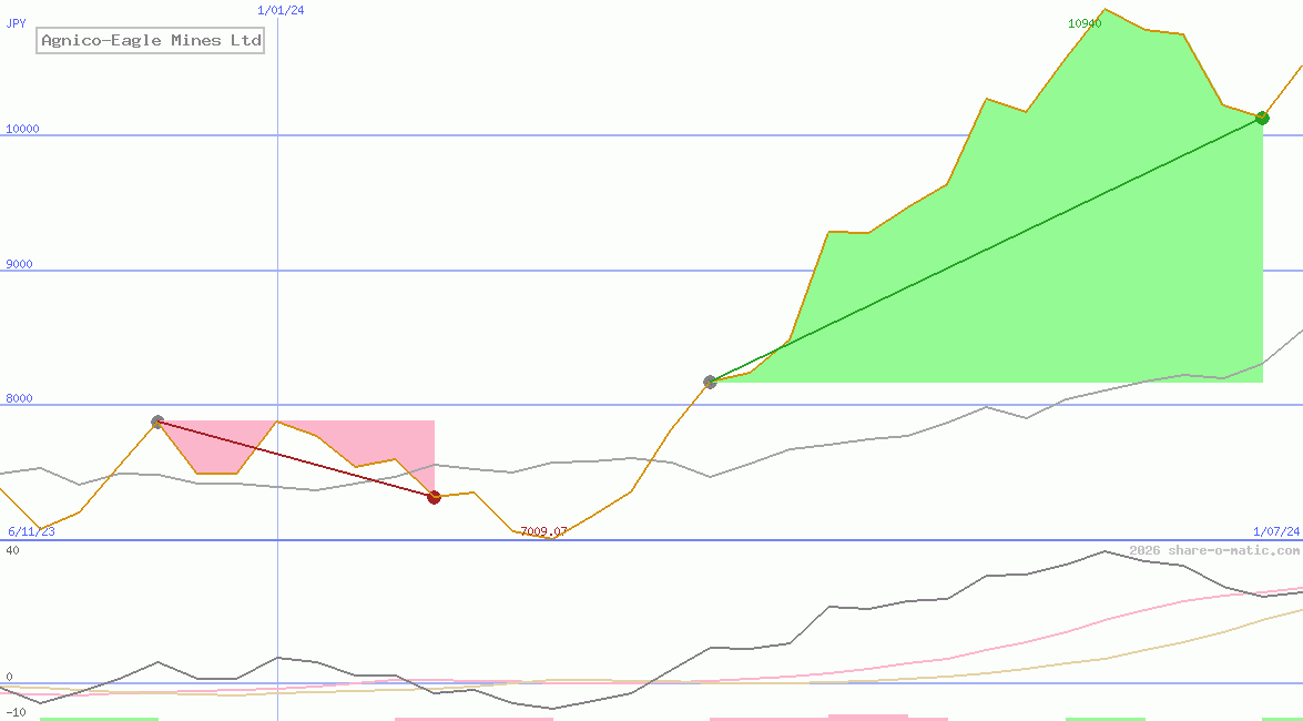 Agnico-Eagle Mines Ltd