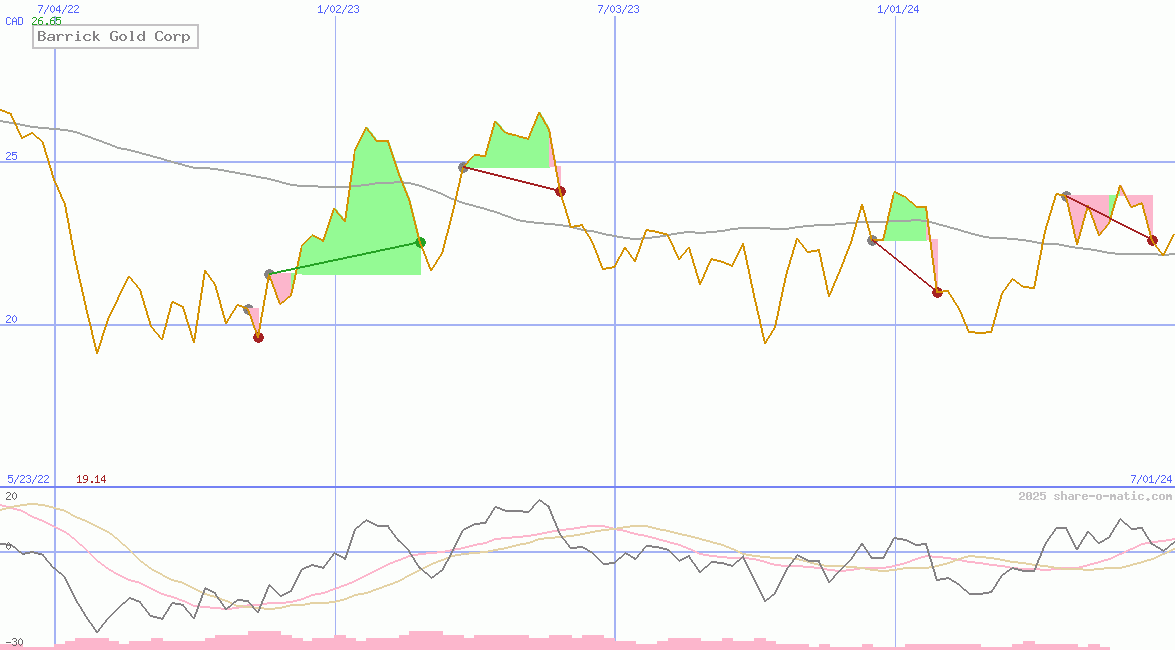 Barrick Gold Corp