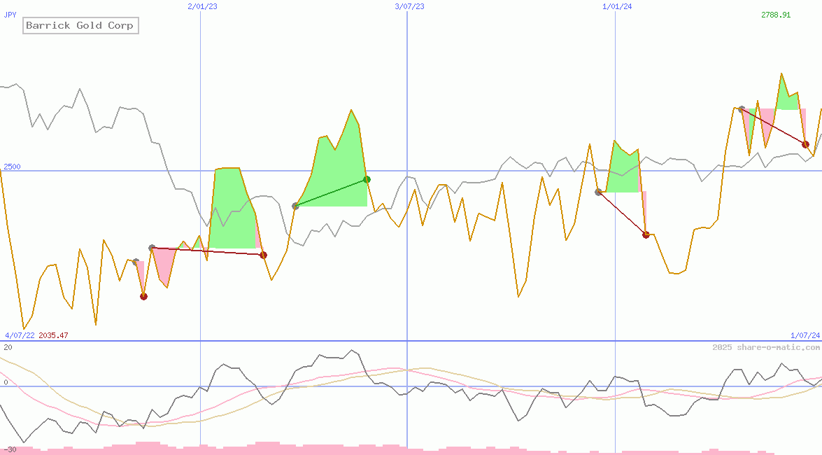 Barrick Gold Corp