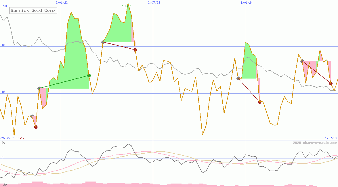Barrick Gold Corp