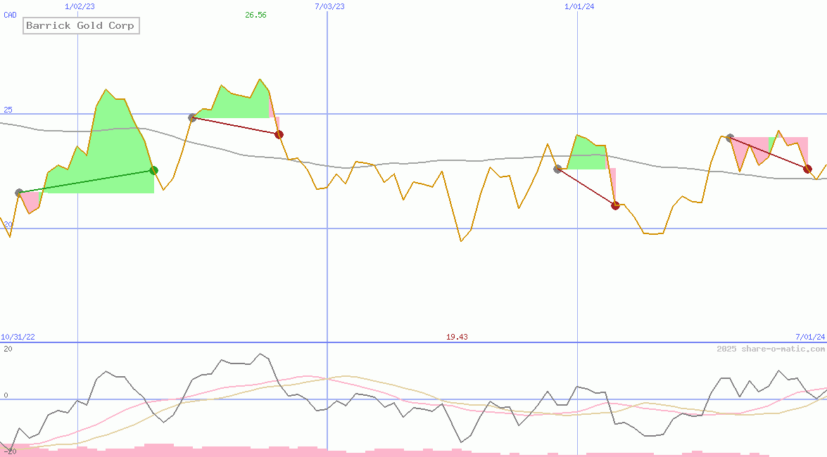 Barrick Gold Corp