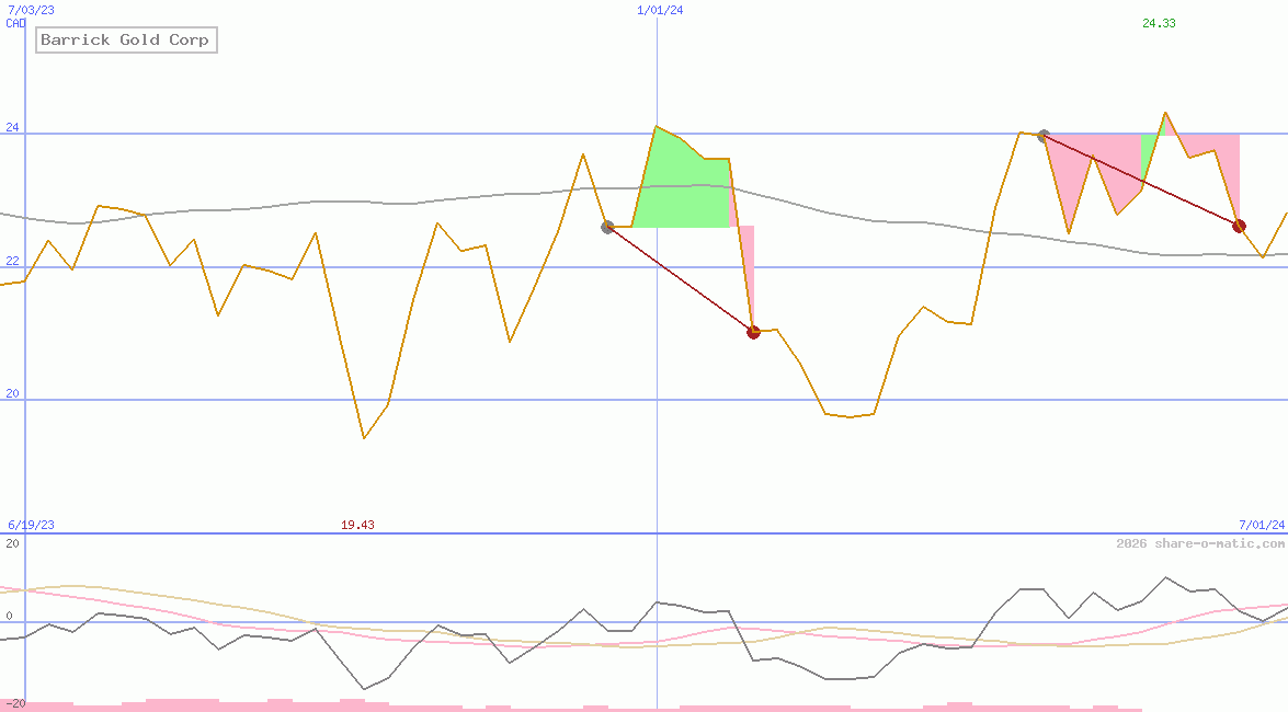 Barrick Gold Corp