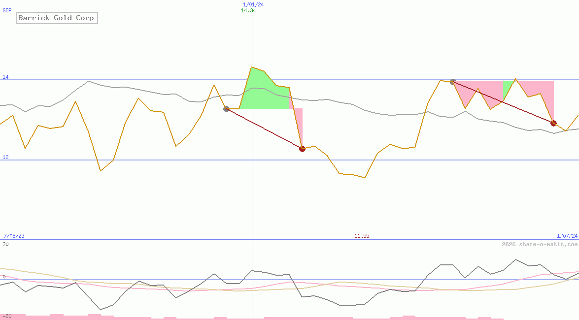 Barrick Gold Corp
