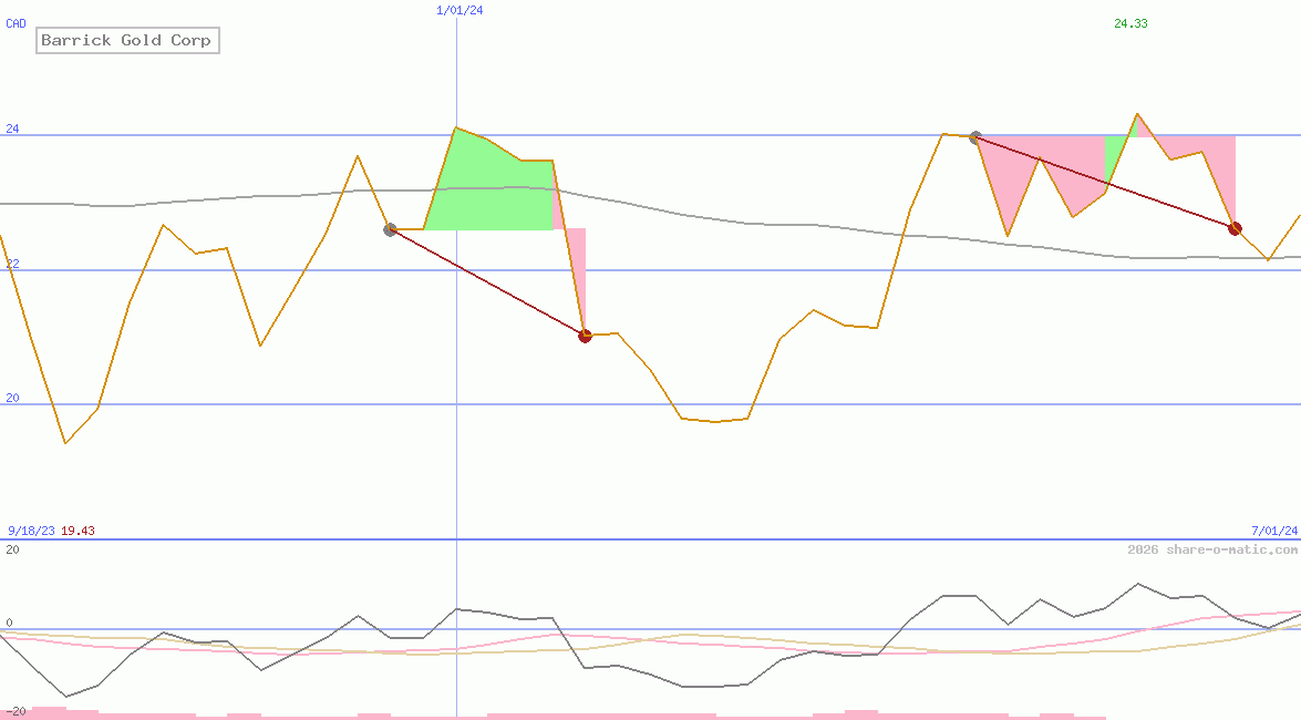 Barrick Gold Corp