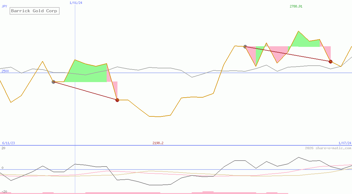 Barrick Gold Corp
