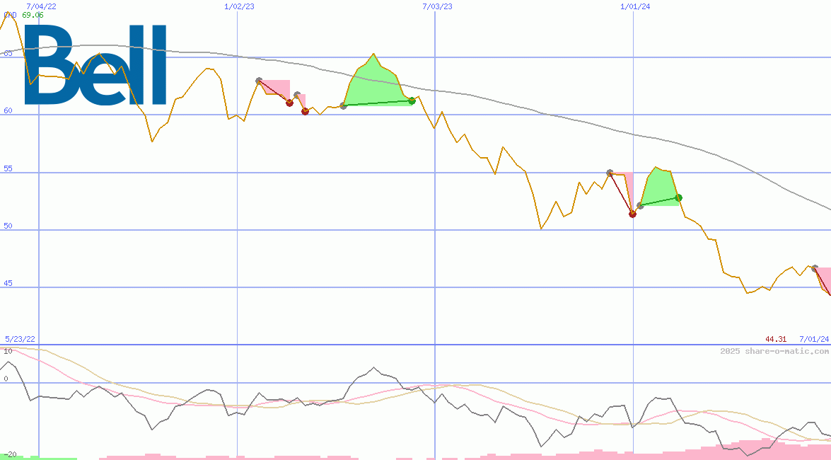 BCE Inc