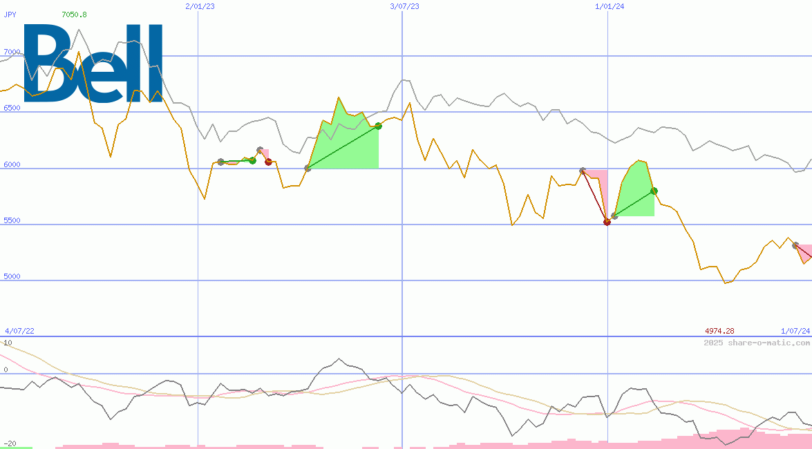 BCE Inc
