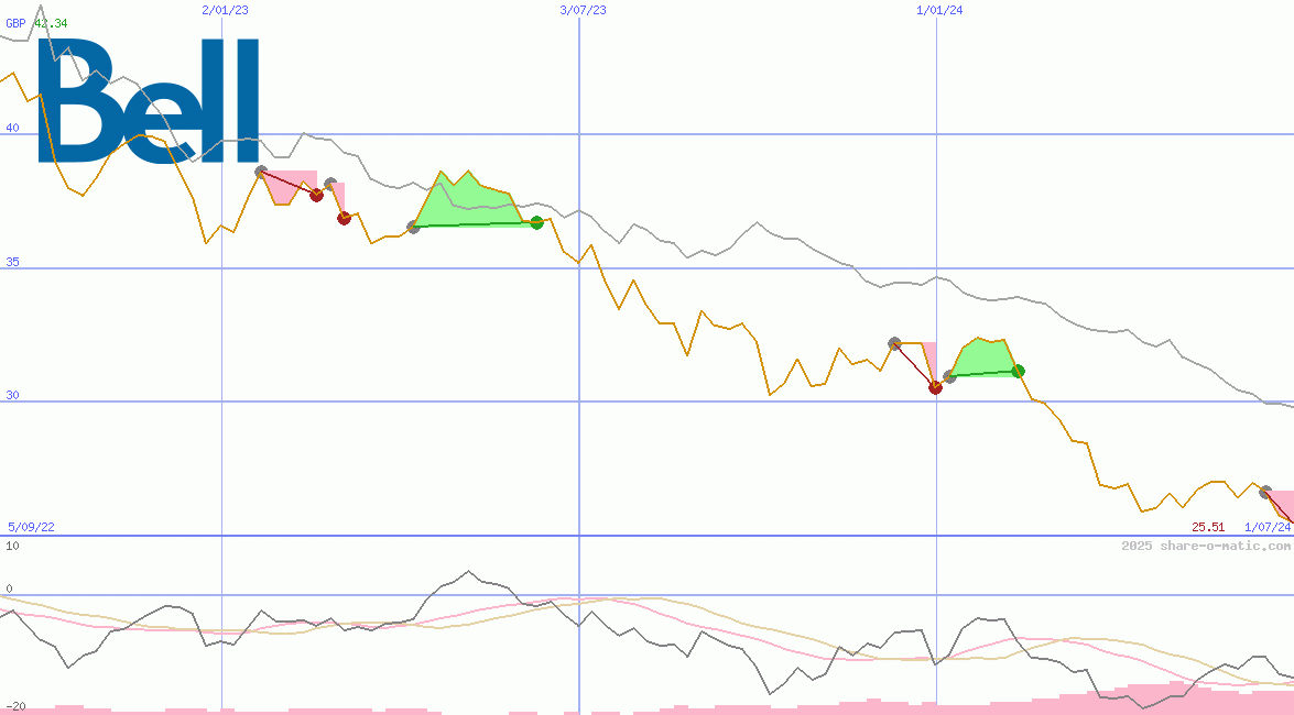 BCE Inc
