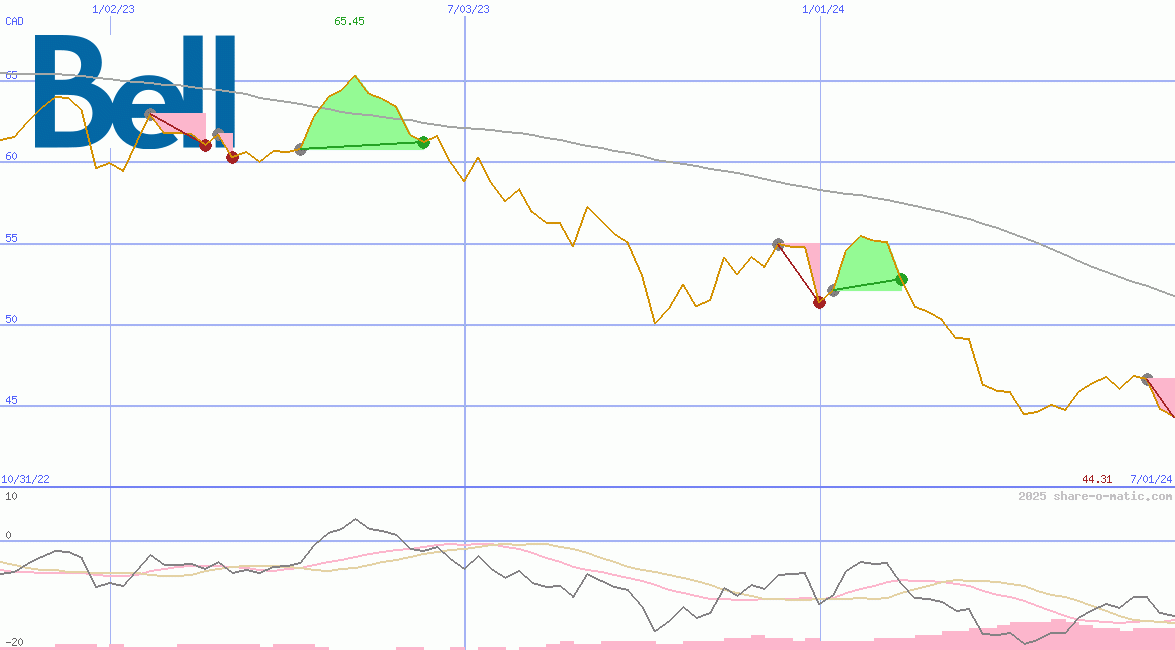 BCE Inc