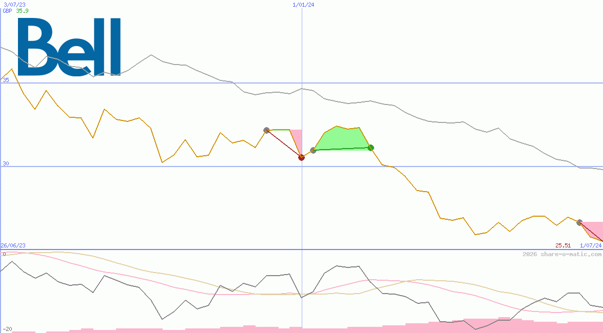 BCE Inc