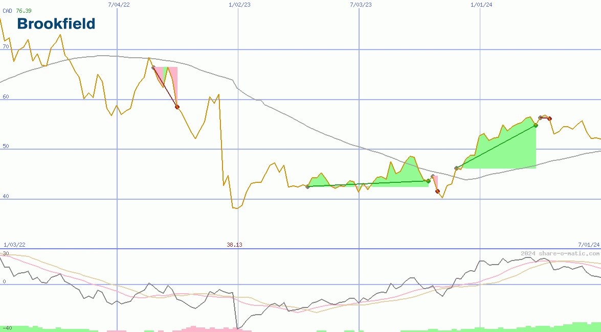 Brookfield Asset Management Inc