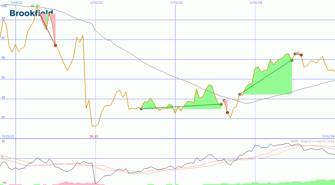 Brookfield Asset Management Inc