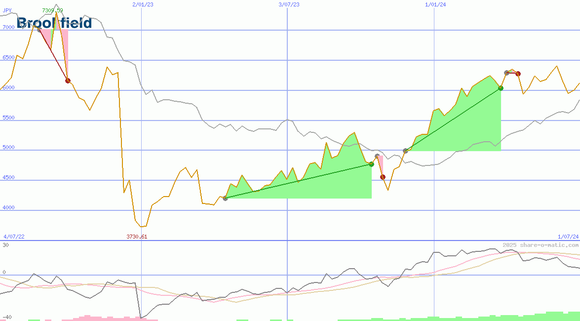 Brookfield Asset Management Inc