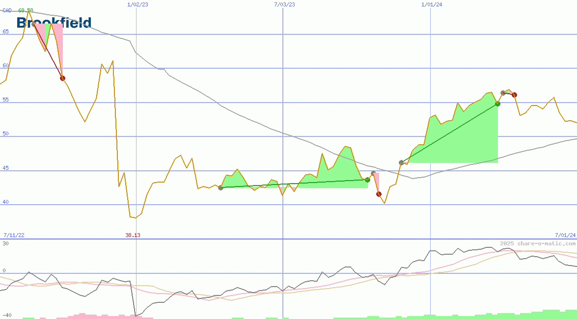 Brookfield Asset Management Inc
