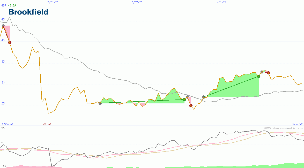 Brookfield Asset Management Inc