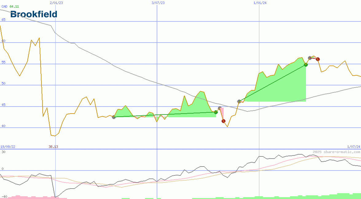 Brookfield Asset Management Inc