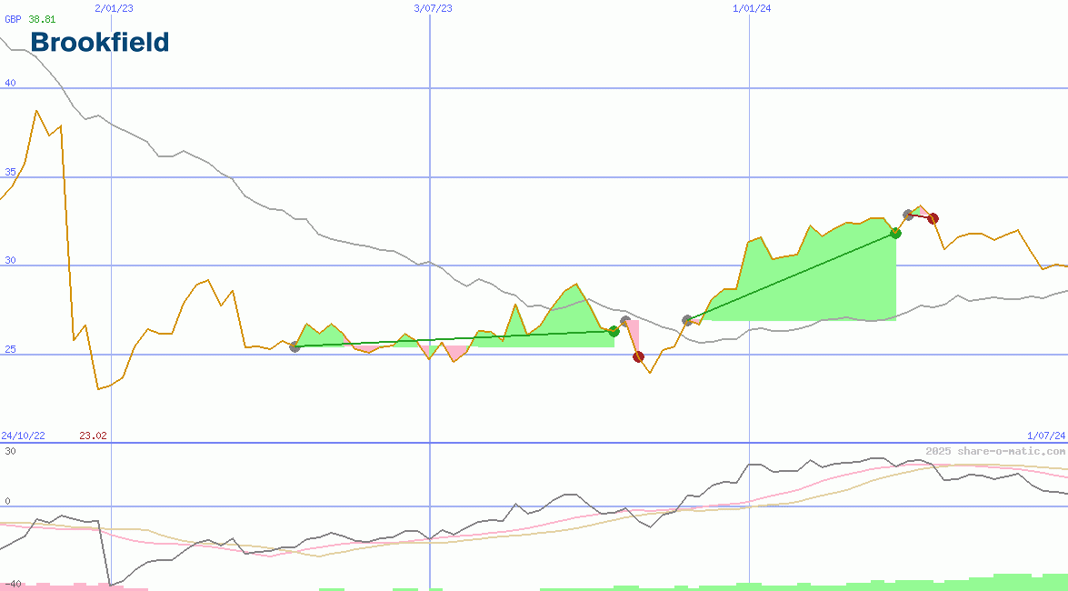 Brookfield Asset Management Inc