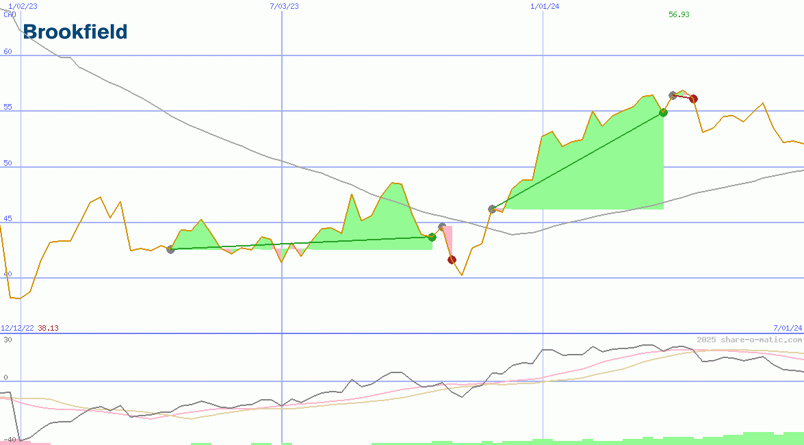 Brookfield Asset Management Inc