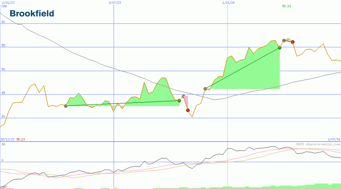 Brookfield Asset Management Inc