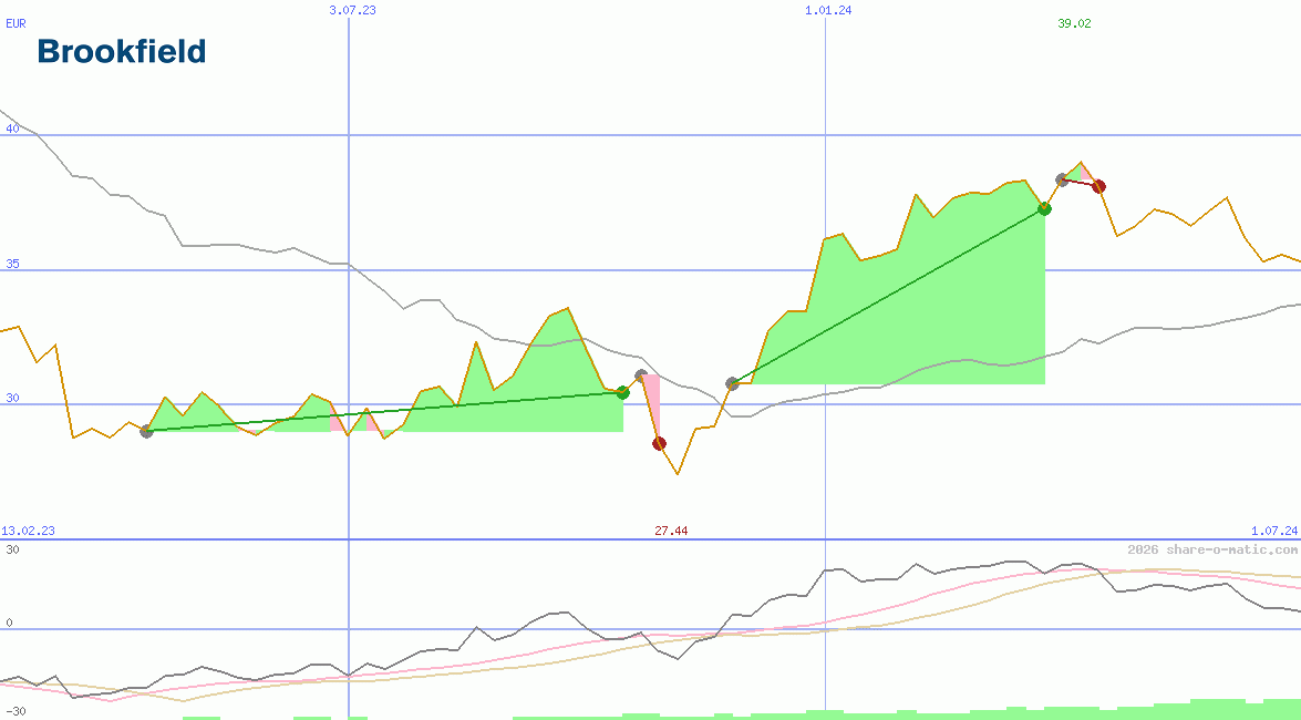 Brookfield Asset Management Inc