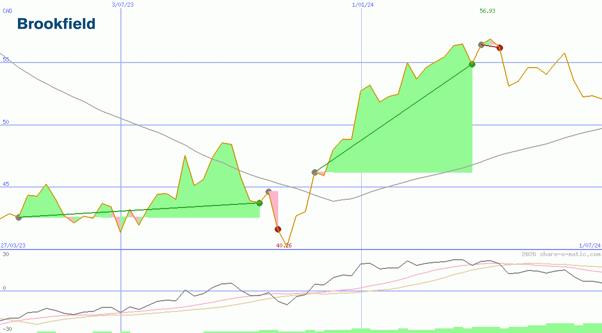 Brookfield Asset Management Inc