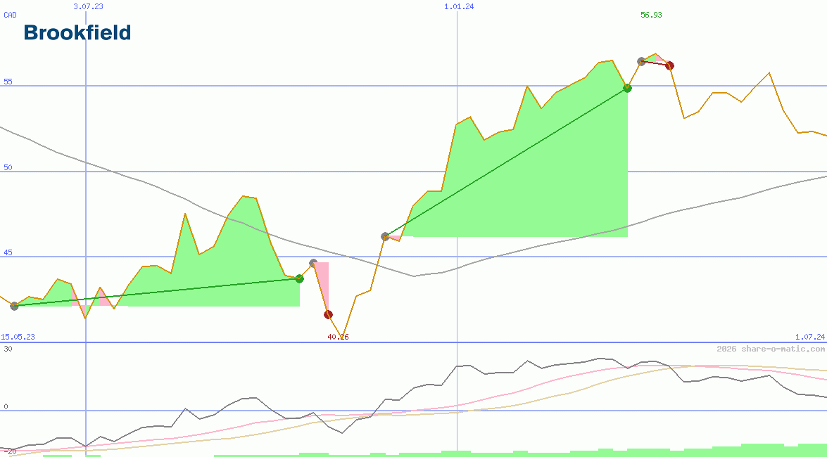 Brookfield Asset Management Inc