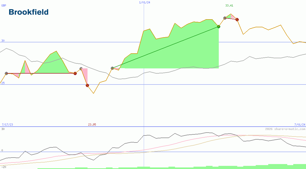 Brookfield Asset Management Inc