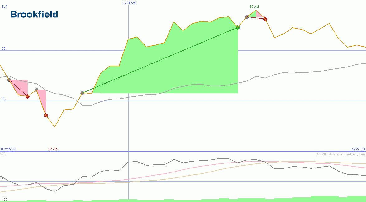 Brookfield Asset Management Inc