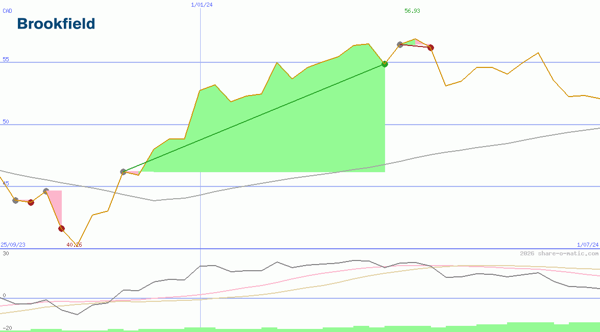 Brookfield Asset Management Inc