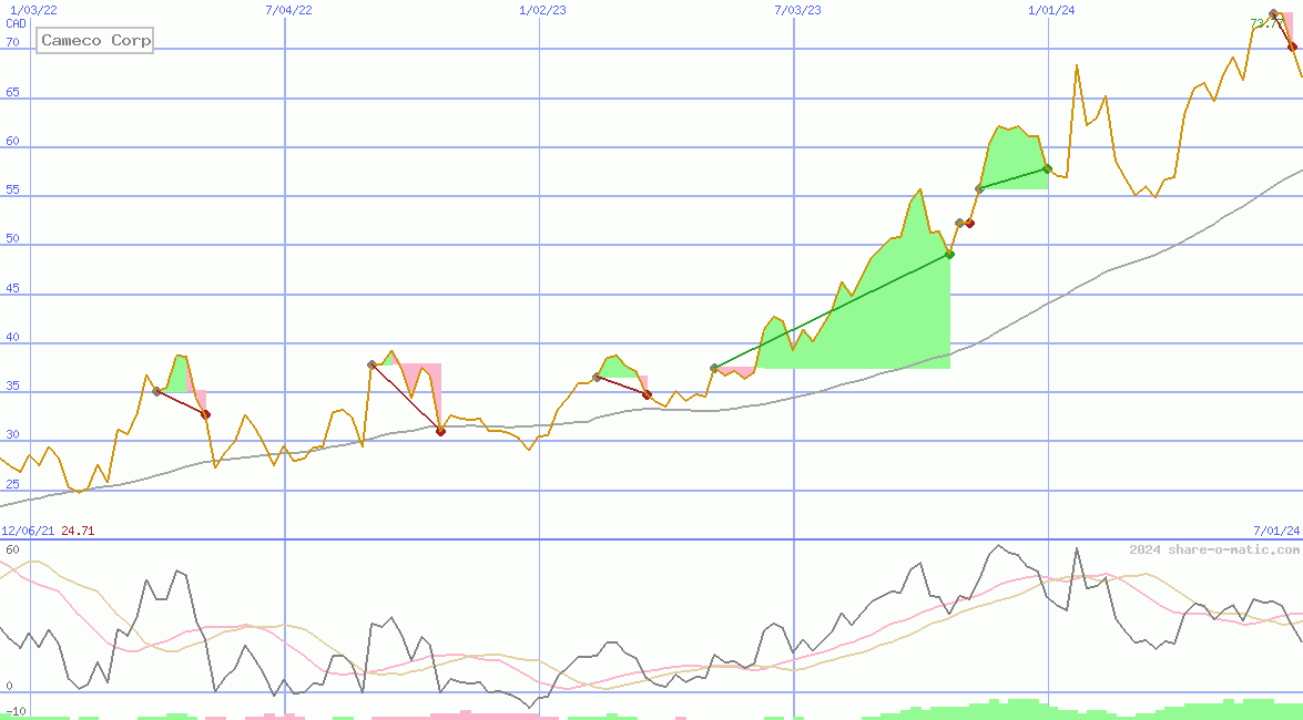 Cameco Corp