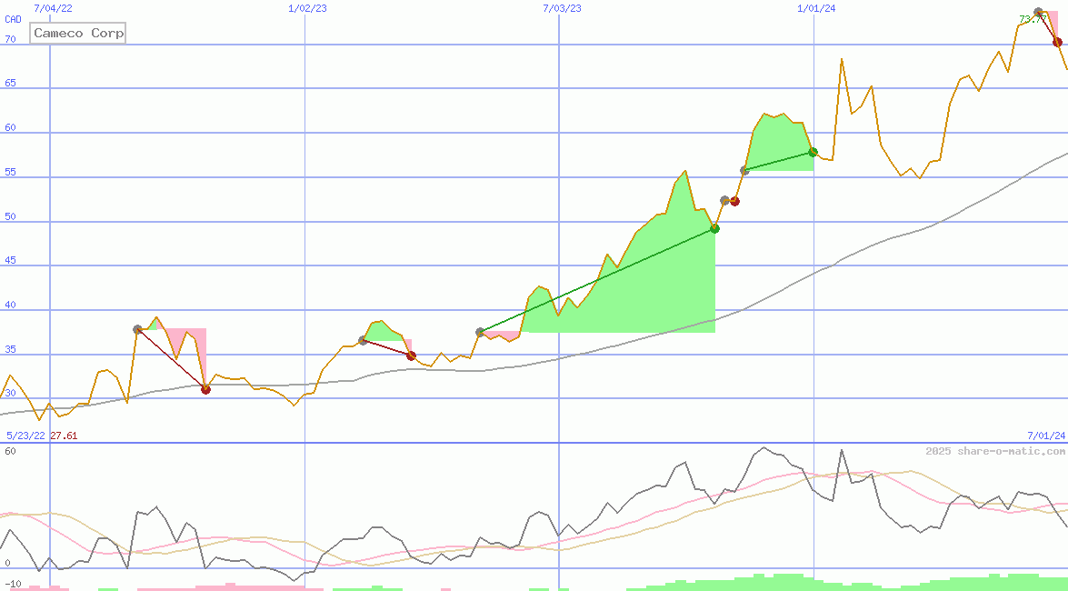 Cameco Corp