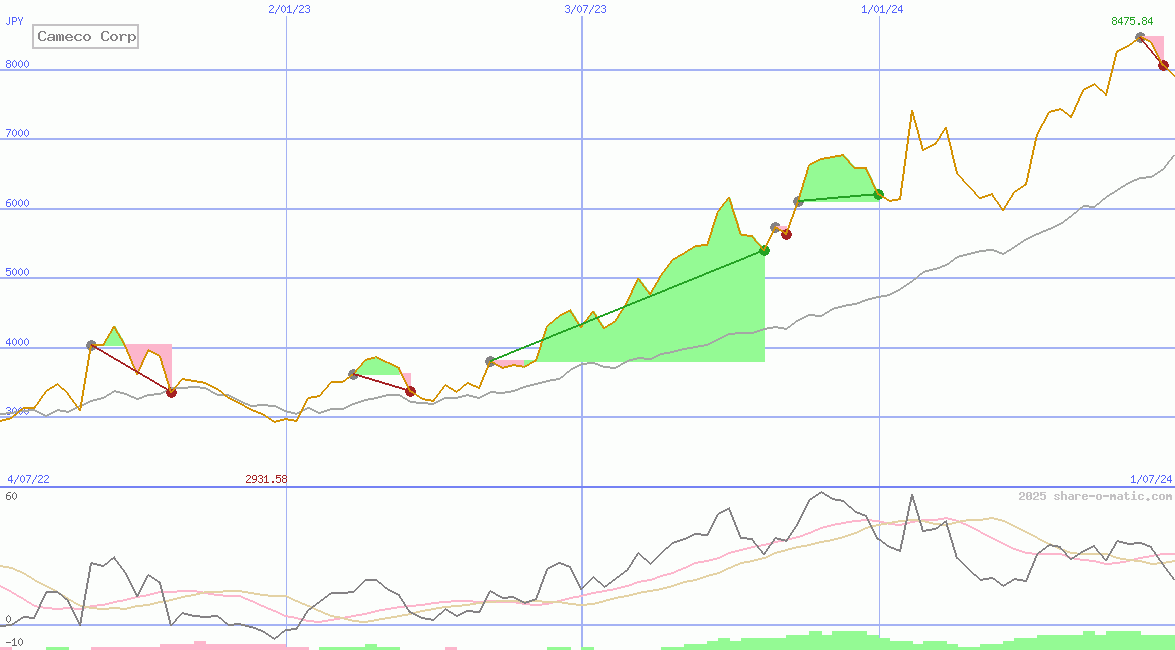 Cameco Corp